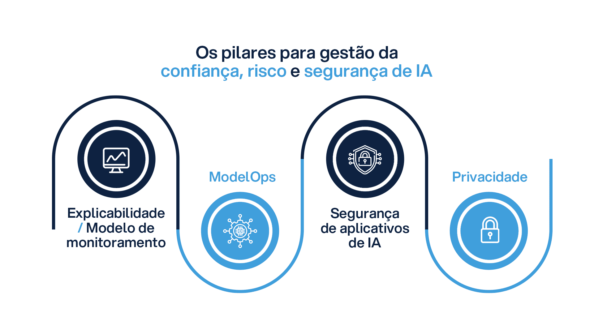 AI TRiSM: transformando a confiança e gestão de IA Luby Software