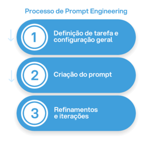 Processo de Prompt-Engineering engenharia de prompt da Luby.