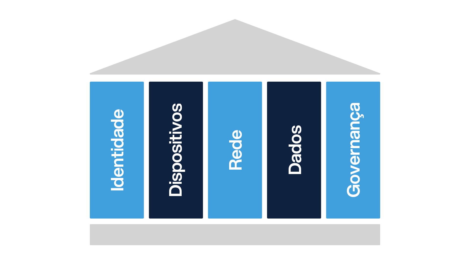 Pilares do Zero Trust Architecture.