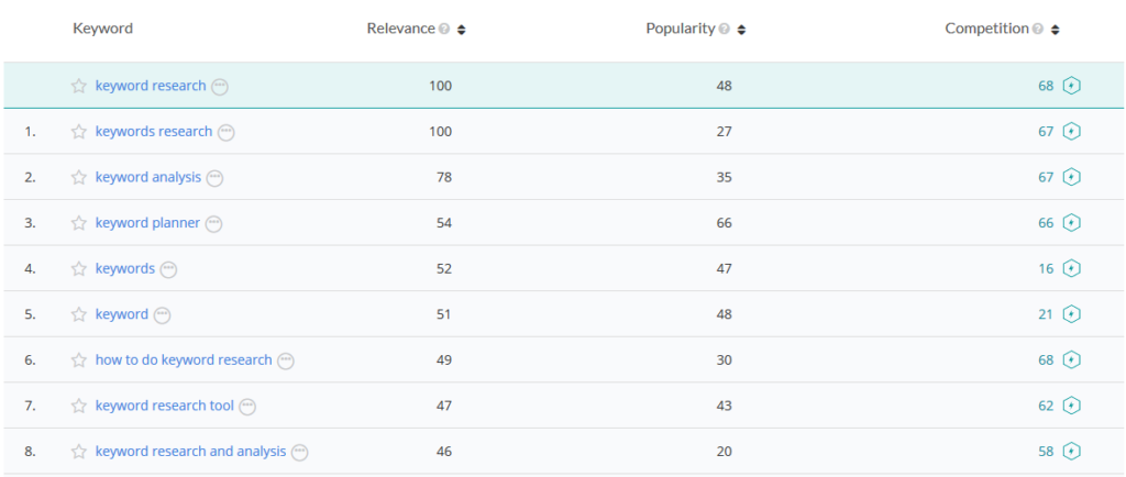 keyword research best practices for SEO